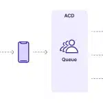 Ondialer | Otomatik Çağrı Dağıtımı (ACD) Nedir ve Nasıl Çalışır?