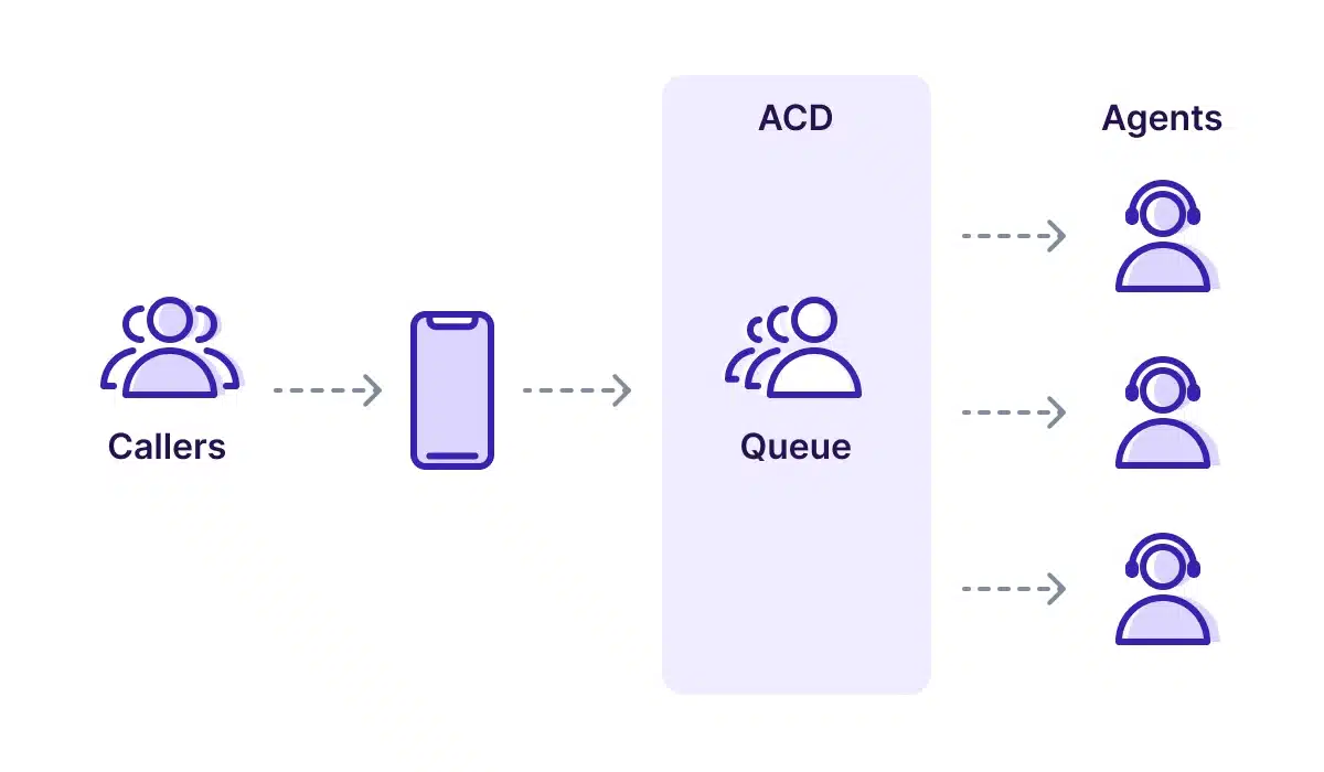 Ondialer | What is Automatic Call Distribution (ACD) and How Does It Work?