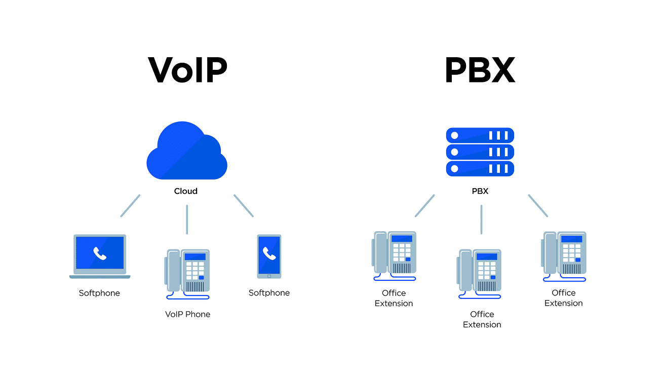 Ondialer | What is PBX? What Are the Differences Between IP PBX and Analog PBX?